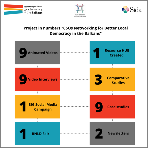 Project in numbers : CSOs Networking for Better Local Democracy in the Balkan